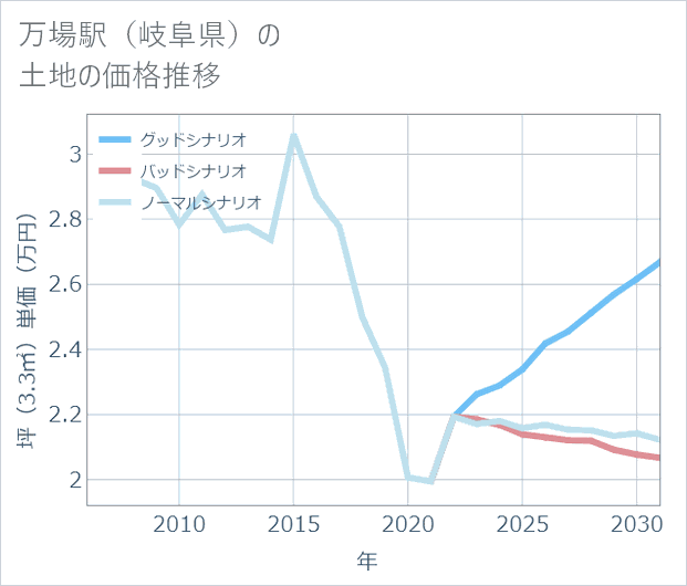 万場駅(岐阜県)の土地価格推移