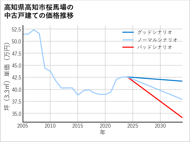 高知県高知市桜馬場の中古戸建て価格推移