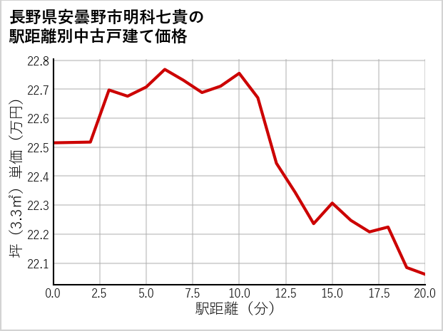 長野県安曇野市明科七貴の徒歩距離別の中古戸建て坪単価
