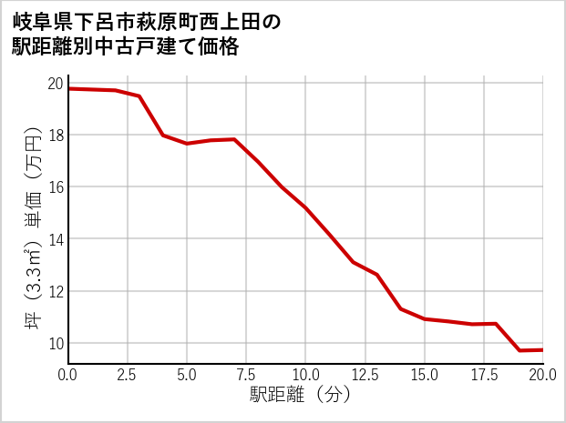 岐阜県下呂市萩原町西上田の徒歩距離別の中古戸建て坪単価