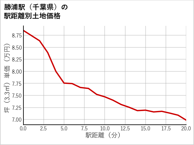 勝浦駅（千葉県）の徒歩距離別の土地坪単価