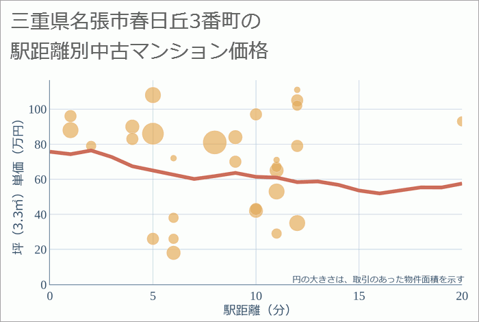 三重県名張市春日丘3番町の徒歩距離別の中古マンション坪単価