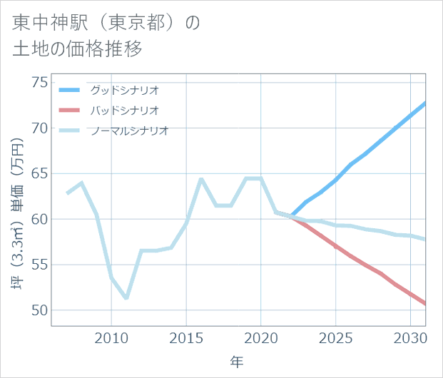 東中神駅(東京都)の土地価格推移