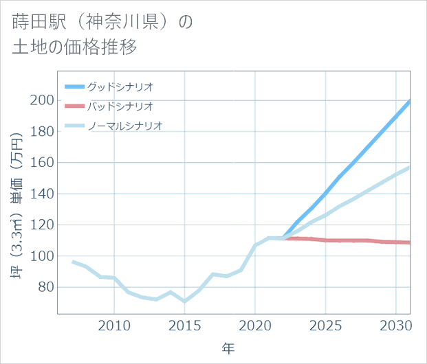 蒔田駅(神奈川県)の土地価格推移