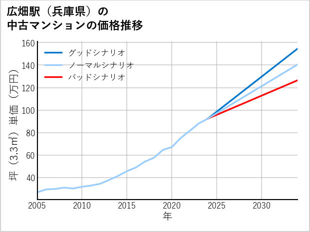 広畑駅（兵庫県）の中古マンション価格推移
