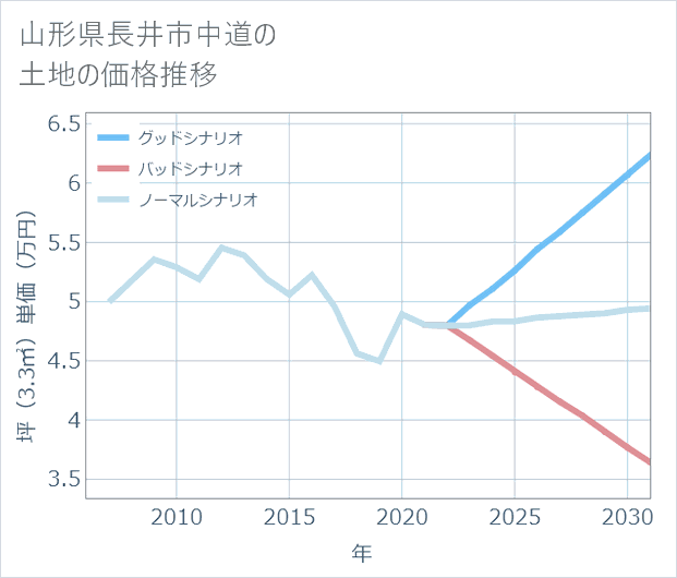 山形県長井市中道の土地価格推移