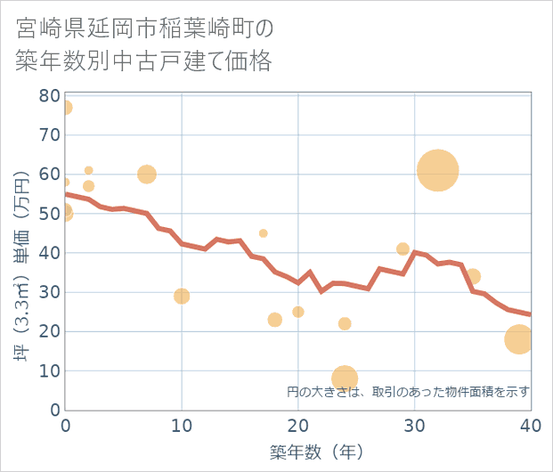 宮崎県延岡市稲葉崎町の築年数別の中古戸建て坪単価