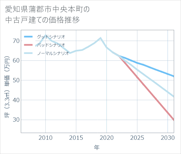 愛知県蒲郡市中央本町の中古戸建て価格推移