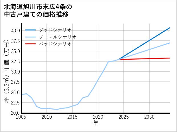 北海道旭川市末広4条の中古戸建て価格推移