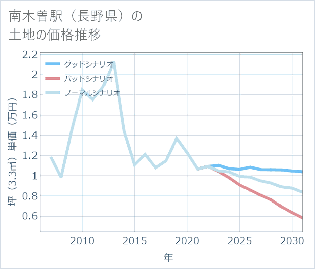 南木曽駅(長野県)の土地価格推移