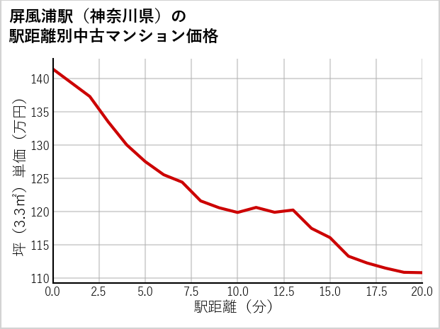 屏風浦駅（神奈川県）の徒歩距離別の中古マンション坪単価