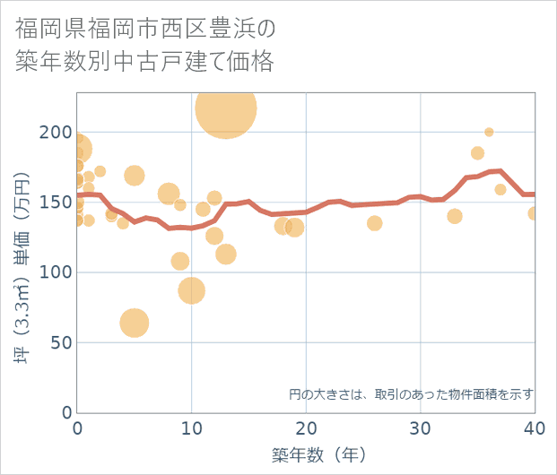 福岡県福岡市西区豊浜の築年数別の中古戸建て坪単価
