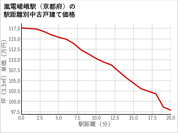 嵐電嵯峨駅（京都府）の徒歩距離別の中古戸建て坪単価