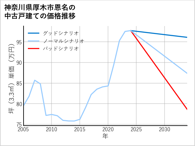 神奈川県厚木市恩名の中古戸建て価格推移