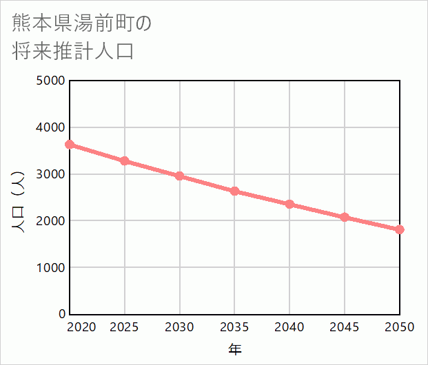 湯前町の将来推計人口