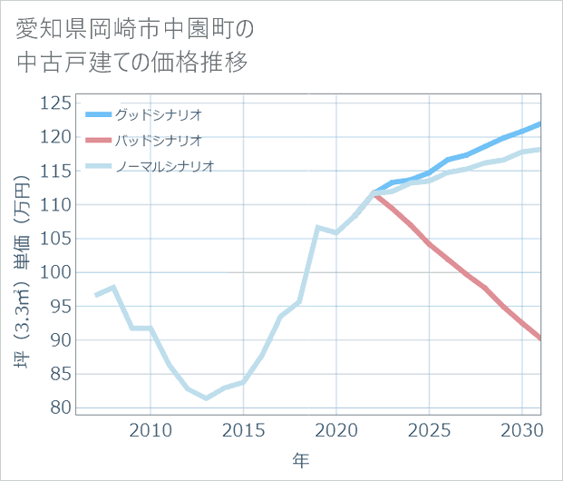 愛知県岡崎市中園町の中古戸建て価格推移