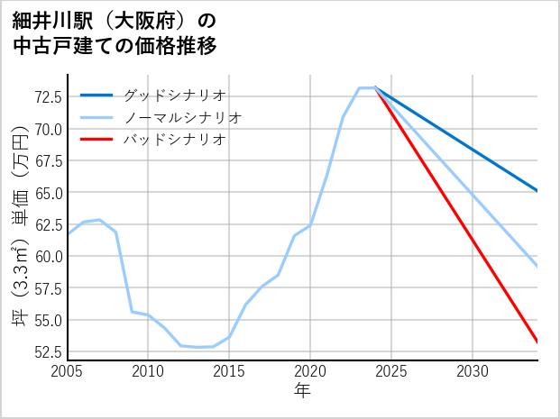 細井川駅（大阪府）の中古戸建て価格推移