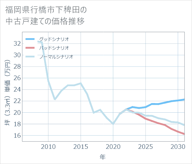 福岡県行橋市下稗田の中古戸建て価格推移