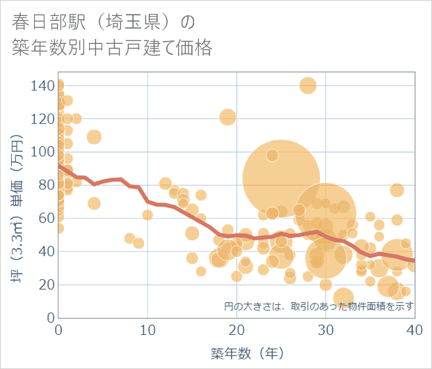 春日部駅(埼玉県)の築年数別の中古戸建て坪単価