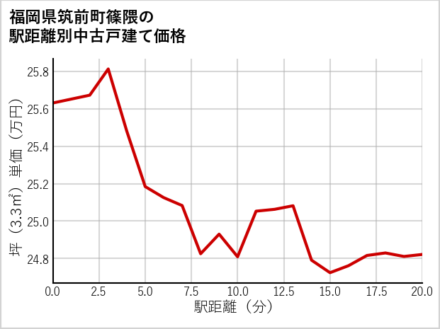 福岡県筑前町篠隈の徒歩距離別の中古戸建て坪単価