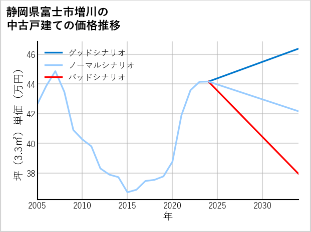 静岡県富士市増川の中古戸建て価格推移