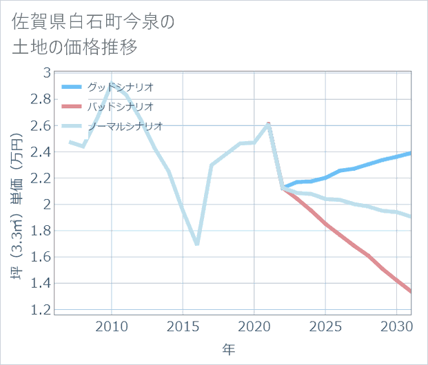 佐賀県白石町今泉の土地価格推移