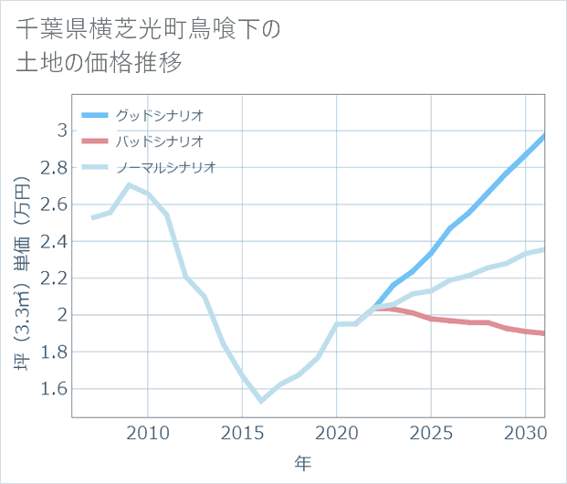 千葉県横芝光町鳥喰下の土地価格推移