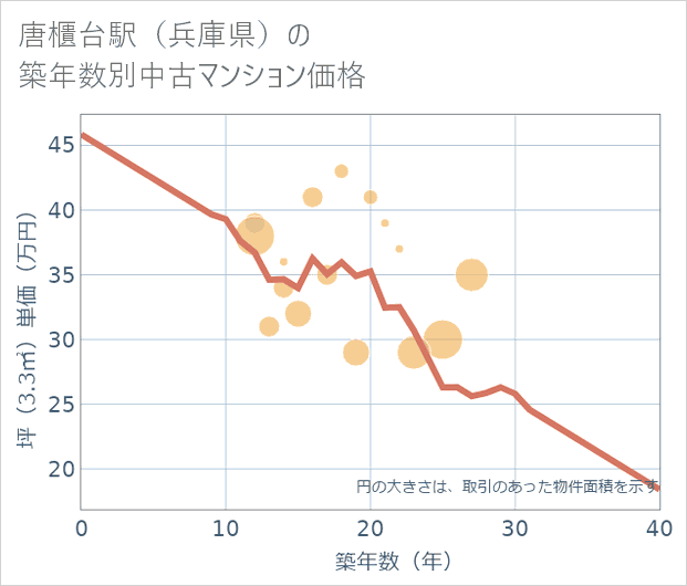 唐櫃台駅(兵庫県)の築年数別の中古マンション坪単価