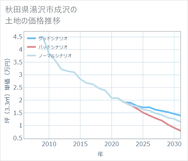 秋田県湯沢市成沢の土地価格推移