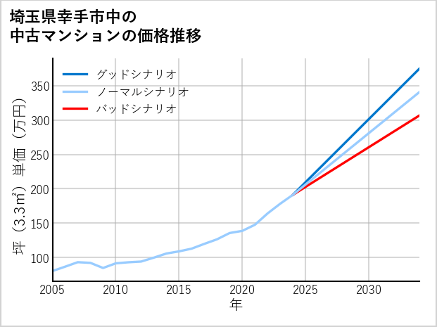 埼玉県幸手市中の中古マンション価格推移