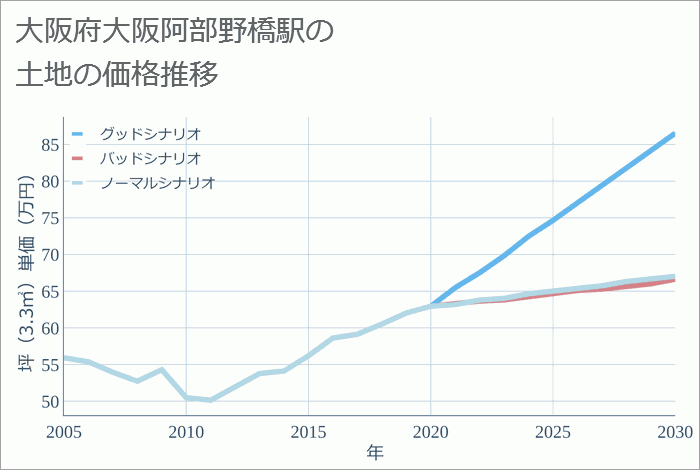 大阪阿部野橋駅（大阪府）の土地価格推移