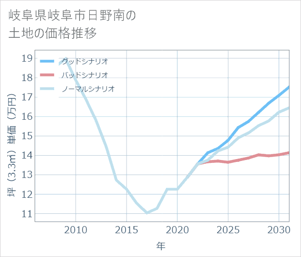 岐阜県岐阜市日野南の土地価格推移