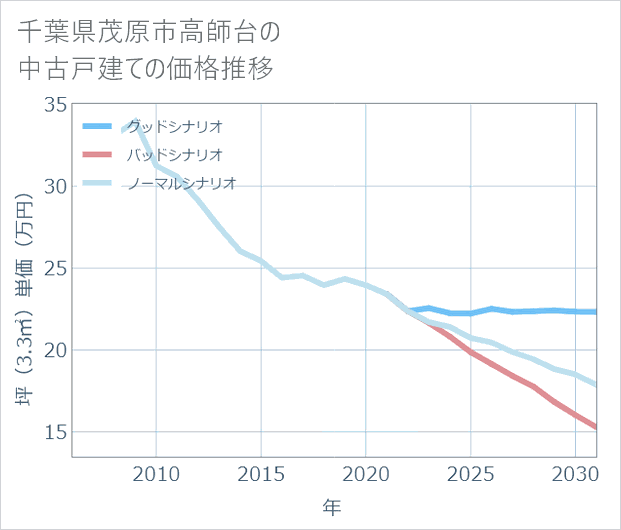 千葉県茂原市高師台の中古戸建て価格推移