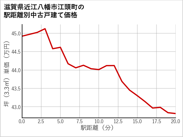 滋賀県近江八幡市江頭町の徒歩距離別の中古戸建て坪単価