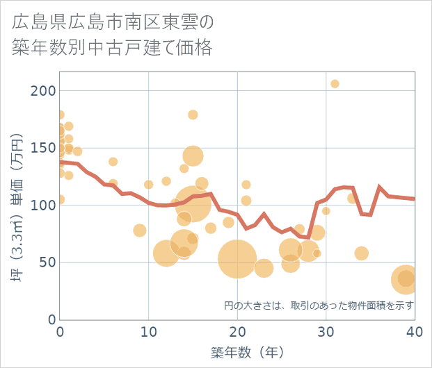 広島県広島市南区東雲の築年数別の中古戸建て坪単価