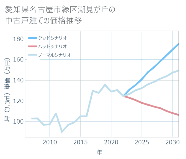 愛知県名古屋市緑区潮見が丘の中古戸建て価格推移