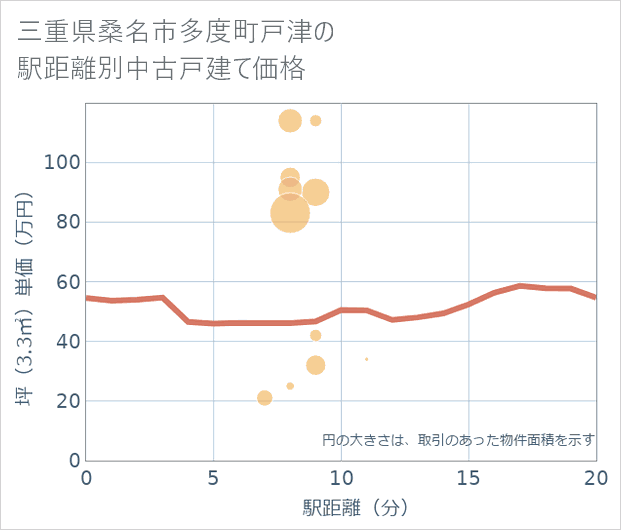 三重県桑名市多度町戸津の徒歩距離別の中古戸建て坪単価