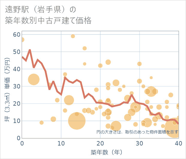 遠野駅(岩手県)の築年数別の中古戸建て坪単価