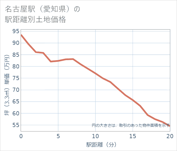 名古屋駅(愛知県)の徒歩距離別の土地坪単価
