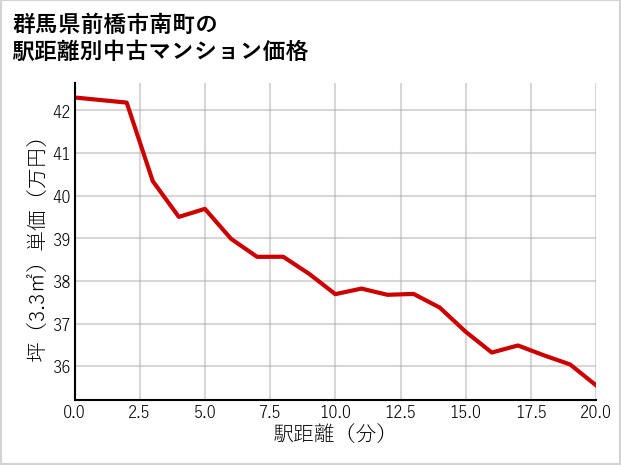 群馬県前橋市南町の徒歩距離別の中古マンション坪単価