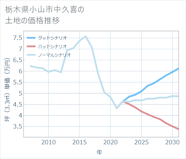栃木県小山市中久喜の土地価格推移