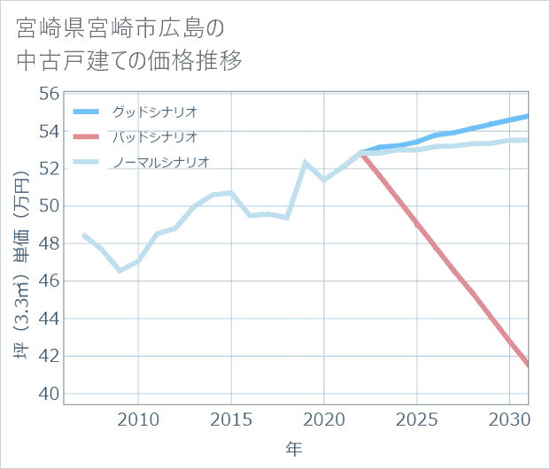 宮崎県宮崎市広島の中古戸建て価格推移