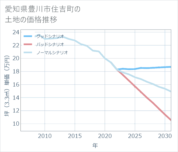 愛知県豊川市住吉町の土地価格推移