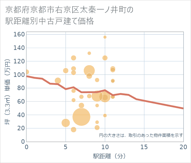 京都府京都市右京区太秦一ノ井町の徒歩距離別の中古戸建て坪単価