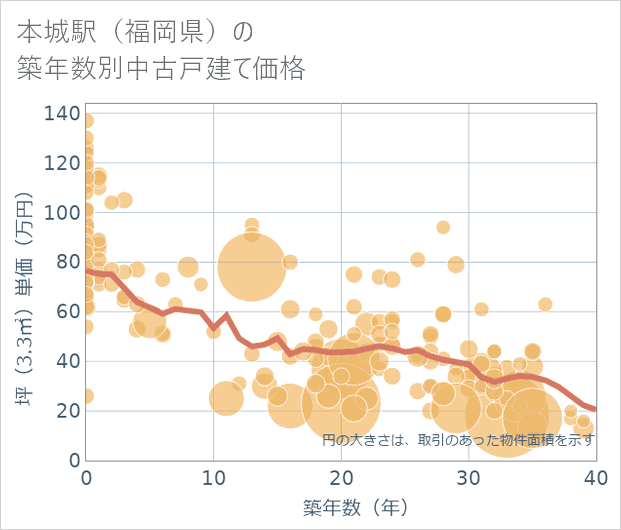 本城駅(福岡県)の築年数別の中古戸建て坪単価