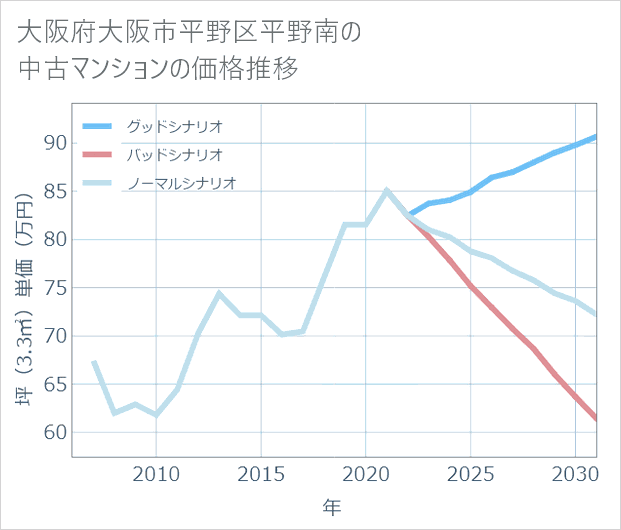 大阪府大阪市平野区平野南の中古マンション価格推移