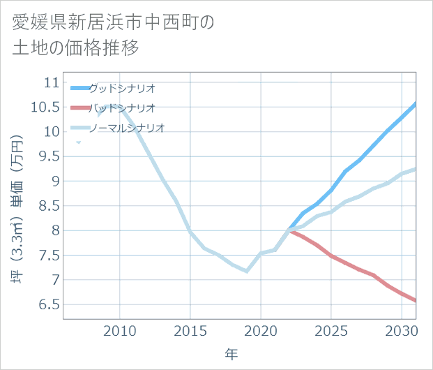 愛媛県新居浜市中西町の土地価格推移