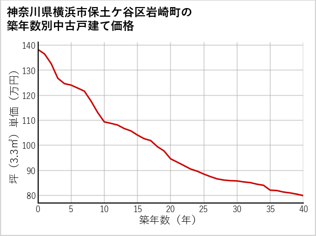 神奈川県横浜市保土ケ谷区岩崎町の築年数別の中古戸建て坪単価