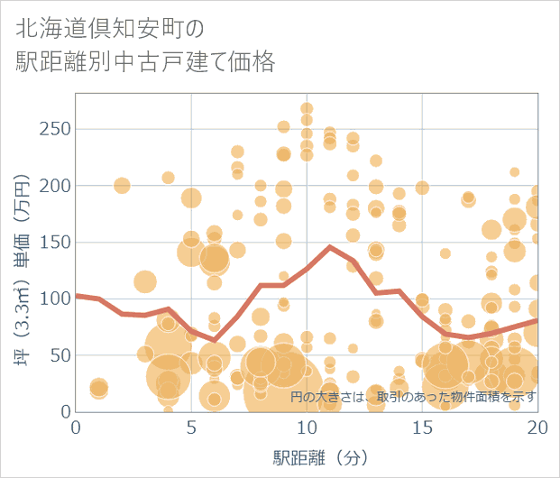 北海道倶知安町の徒歩距離別の中古戸建て坪単価