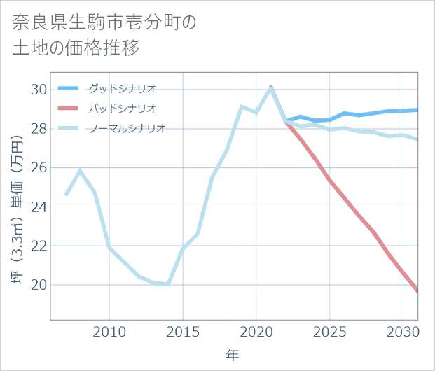 奈良県生駒市壱分町の土地価格推移